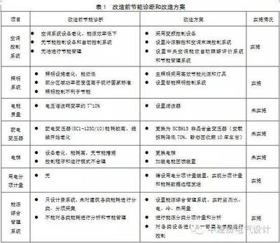 建筑節(jié)能改造案例分析 行業(yè)新聞 第2張 建筑節(jié)能改造案例分析 行業(yè)新聞 第2張