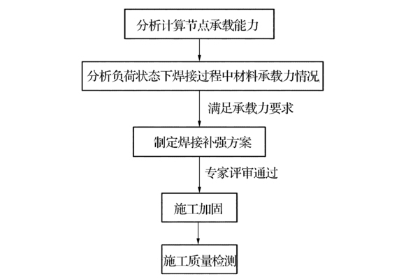 結(jié)構(gòu)加固節(jié)點(diǎn)承載力要求，加固節(jié)點(diǎn)承載力要求 行業(yè)新聞 第1張