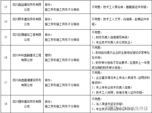 建筑資質審核常見問題匯總，資質審核常見問題匯總指南 行業(yè)新聞 第3張