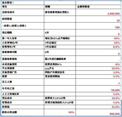 民宿預(yù)算表模板，財(cái)務(wù)規(guī)劃與預(yù)算管理 行業(yè)新聞 第2張