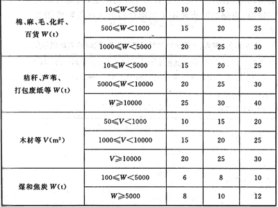甲類廠房防火間距要求，甲類廠房防火間距 行業(yè)新聞 第5張