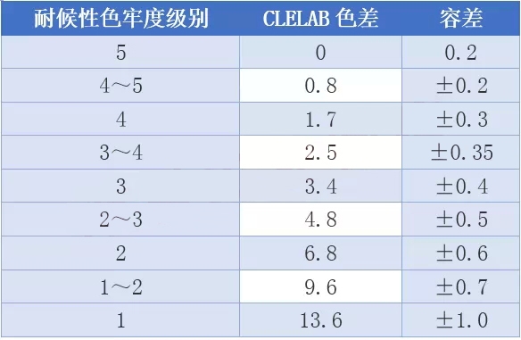 耐化學(xué)介質(zhì)性能測試方法，耐化學(xué)介質(zhì)性能測試 行業(yè)新聞 第1張