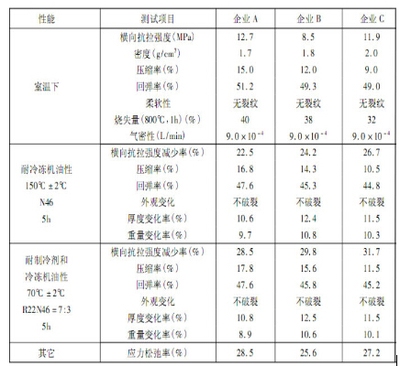 耐化學(xué)介質(zhì)性能測試方法，耐化學(xué)介質(zhì)性能測試 行業(yè)新聞 第5張