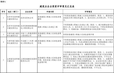 建筑業(yè)資質(zhì)續(xù)期常見問題，幾種不同風格的標題供你參考，你可以根據(jù)具體使用場景進行選擇，，聚焦建筑業(yè)資質(zhì)續(xù)期，常見問題全解析，揭秘！建筑業(yè)資質(zhì)續(xù)期的常見難題，一文讀懂建筑業(yè)資質(zhì) 行業(yè)新聞 第5張