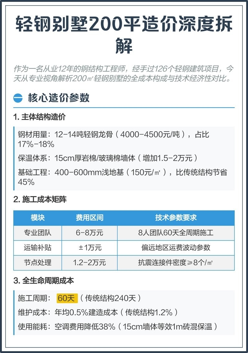 輕鋼別墅200平造價（200平方米輕鋼別墅造價深度拆解悉尼鋼筑工坊） 行業(yè)新聞 第1張