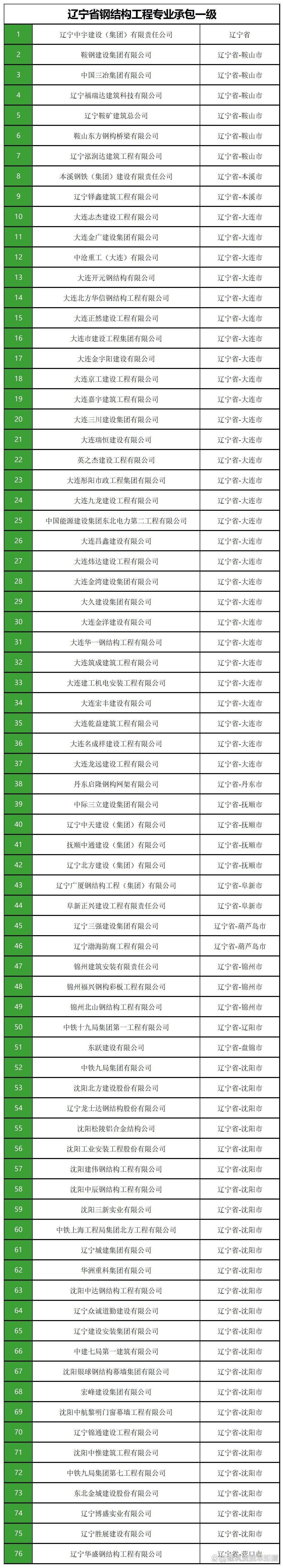 遼寧鋼結構企業(yè)排行榜