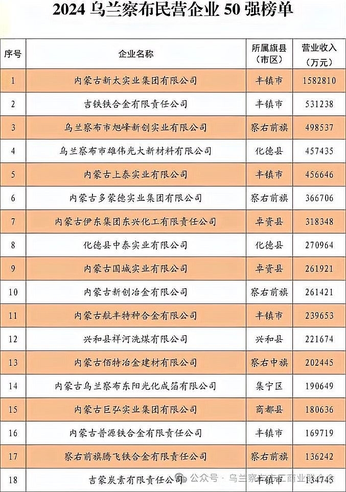 烏蘭察布鋼結(jié)構(gòu)公司排名最新消息（2024烏蘭察布民營企業(yè)50強(qiáng)榜單出爐） 行業(yè)新聞 第4張