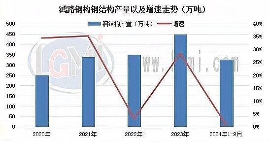 南部鋼結(jié)構(gòu)公司2023年最新消息 行業(yè)新聞 第3張