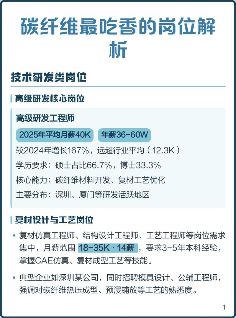 碳纖維最吃香的崗位