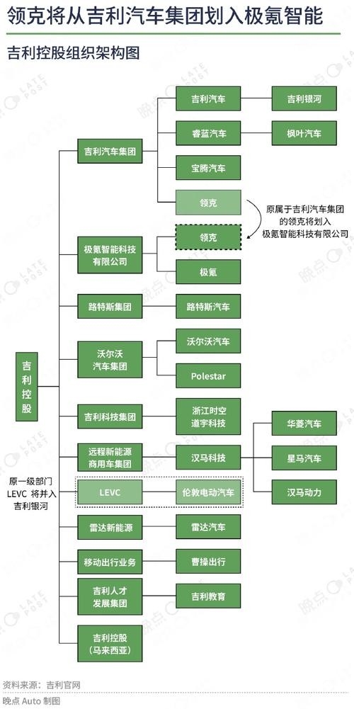 吉利集團架構(gòu)圖(吉利集團架構(gòu)圖吉利集團架構(gòu)圖20秒帶你了解核心優(yōu)勢) 行業(yè)新聞 第9張 吉利集團架構(gòu)圖(吉利集團架構(gòu)圖吉利集團架構(gòu)圖20秒帶你了解核心優(yōu)勢) 行業(yè)新聞 第9張