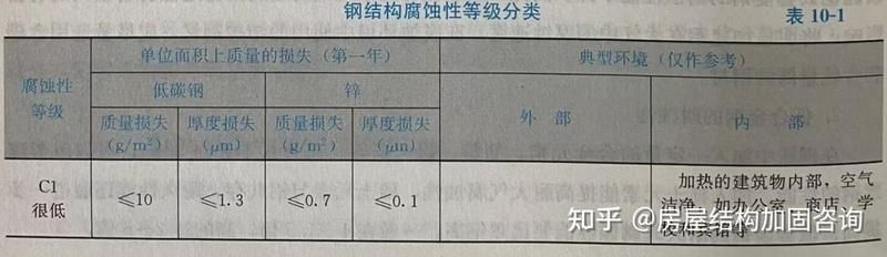 鋼結(jié)構(gòu)房子如何防腐蝕？（鋼結(jié)構(gòu)房子防腐蝕的5種方案） 行業(yè)新聞 第1張