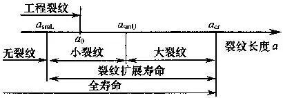 鋼結構的疲勞壽命如何評估？（如何評估鋼結構的疲勞壽命？）