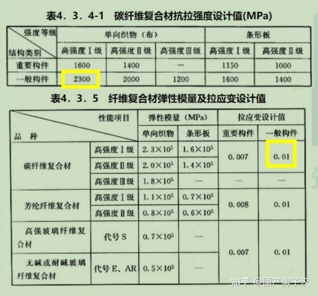 碳纖維加固設計有哪些規(guī)范（碳纖維加固設計有哪些規(guī)范共參考2篇資料） 行業(yè)新聞 第1張