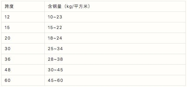 鋼結(jié)構(gòu)預(yù)算包括哪些費(fèi)用？（鋼結(jié)構(gòu)預(yù)算包括哪些費(fèi)用鋼結(jié)構(gòu)預(yù)算包括哪些費(fèi)用） 行業(yè)新聞 第1張