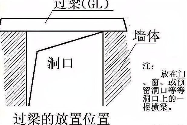 如何根據(jù)洞口尺寸選擇合適的過梁？（如何根據(jù)洞口尺寸選擇合適的過梁尺寸選擇合適的過梁）