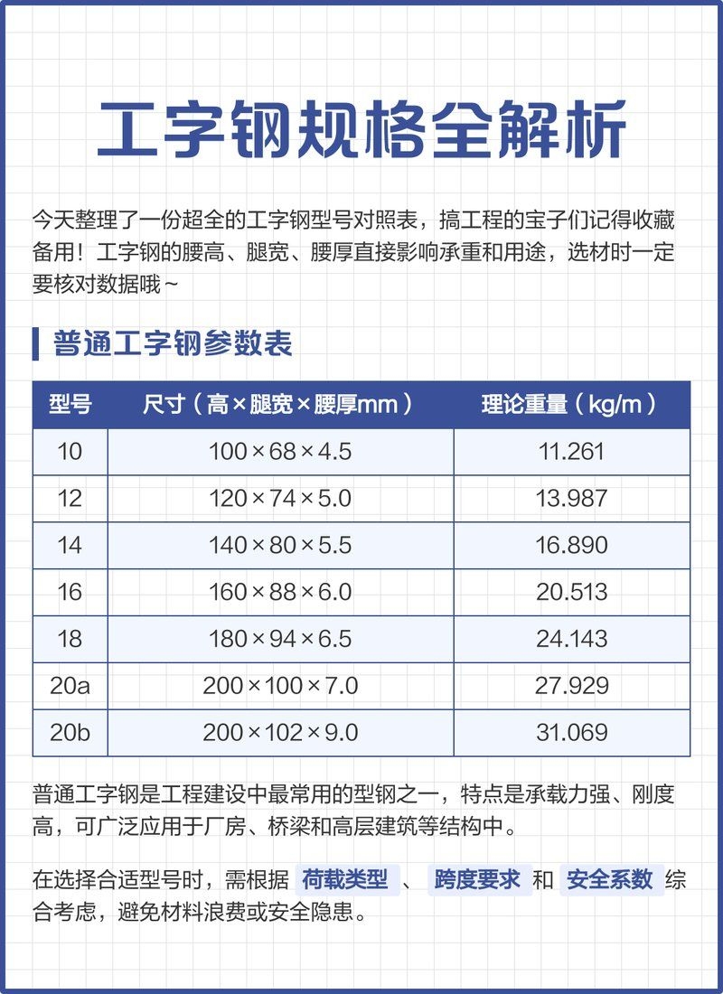 如何選擇適合的工字鋼型號(hào)？（如何選擇適合的工字鋼型號(hào)百度愛(ài)采購(gòu),搜索全網(wǎng)5篇資料） 行業(yè)新聞 第2張