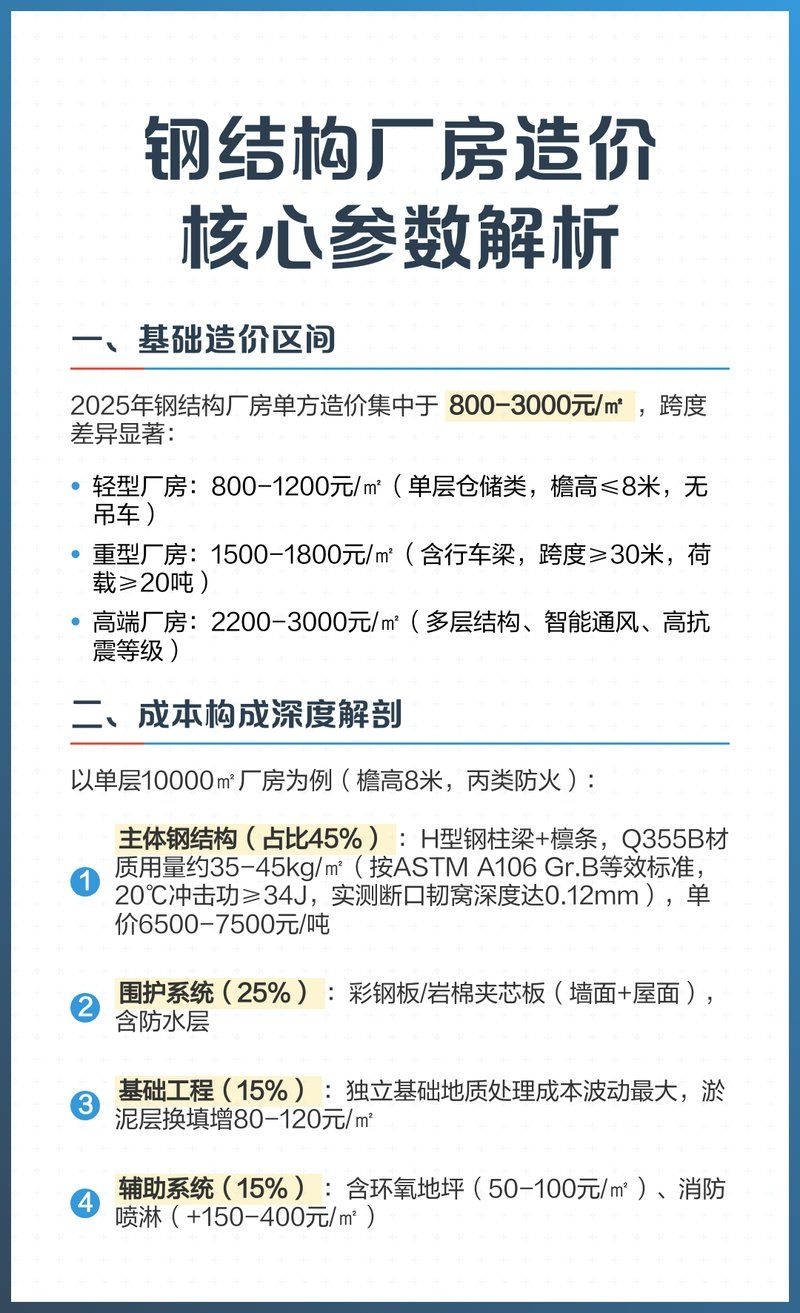 鋼結(jié)構(gòu)廠房造價(jià)每平米多少錢？（鋼結(jié)構(gòu)廠房造價(jià)每平米多少錢?） 行業(yè)新聞 第2張