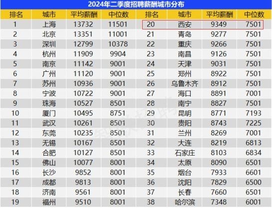 這些崗位的薪資水平如何？（2018西安高薪崗位技能清單） 行業(yè)新聞 第1張