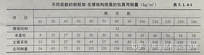 鋼結(jié)構(gòu)廠房用鋼量如何估算？（關(guān)于鋼結(jié)構(gòu)廠房用鋼量估算，我來(lái)給你梳理一下核心方法和參考數(shù)據(jù)） 行業(yè)新聞 第1張