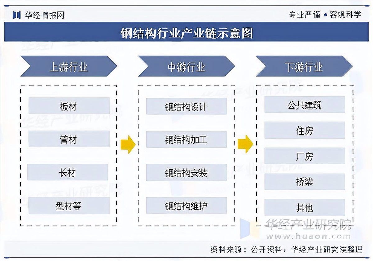 網(wǎng)架上市公司中哪家規(guī)模最大？（浙江東南網(wǎng)架股份有限公司規(guī)模最大年產(chǎn)能達46萬噸） 行業(yè)新聞 第4張
