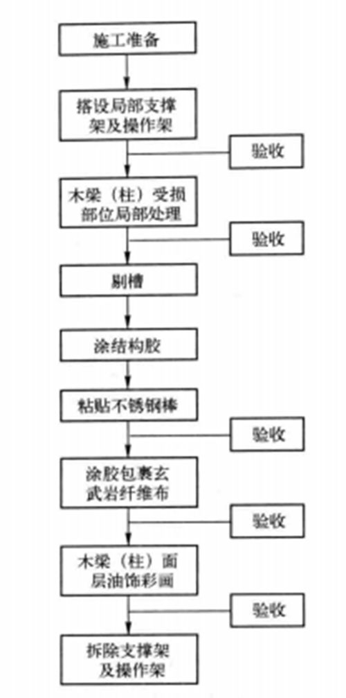 哪些加固需要申請審批？ 行業(yè)新聞 第10張