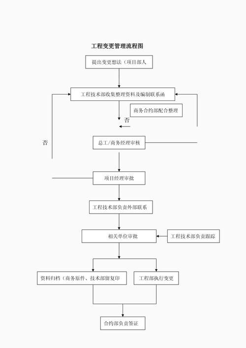 工程變更管理有哪些常見(jiàn)誤區(qū)（工程變更管理有哪些常見(jiàn)誤區(qū)思考完成arxiv論文助手） 行業(yè)新聞 第1張