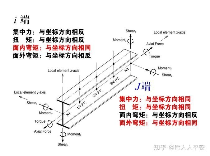 MIDAS鋼結(jié)構(gòu)建模有哪些常見錯誤 行業(yè)新聞 第7張