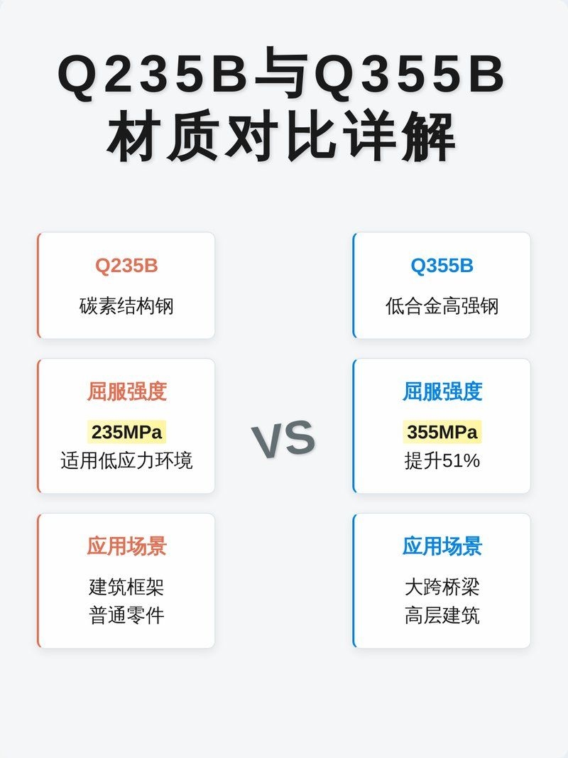 Q235B和Q355B鋼的區(qū)別是什么？（q235b和q355b和q355b區(qū)別在于q355b和q355b） 行業(yè)新聞 第2張