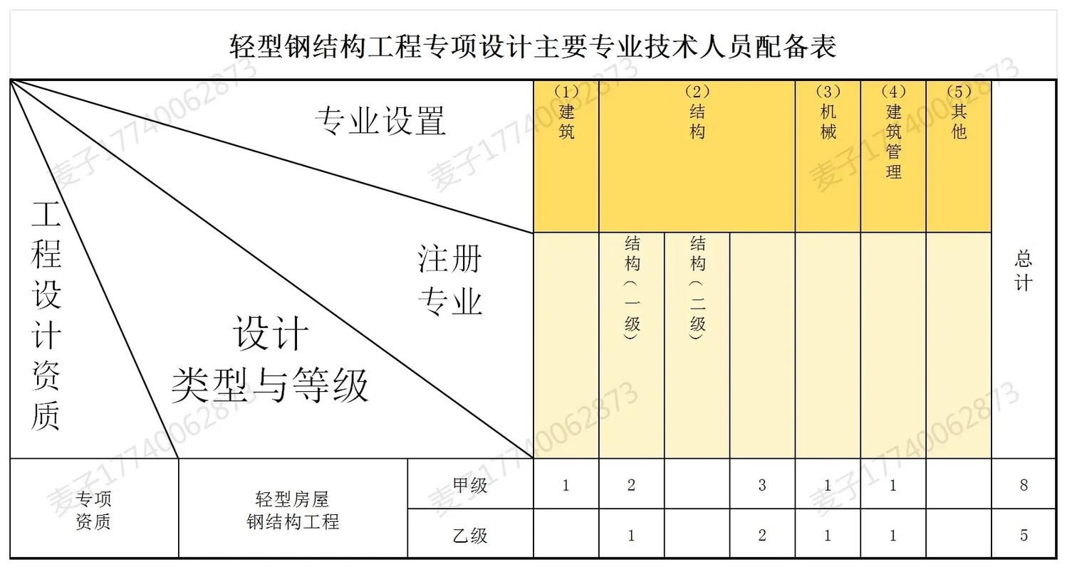 如何招聘和配置鋼結(jié)構(gòu)資質(zhì)人員（北京建筑工程資質(zhì)標(biāo)準(zhǔn)） 行業(yè)新聞 第2張