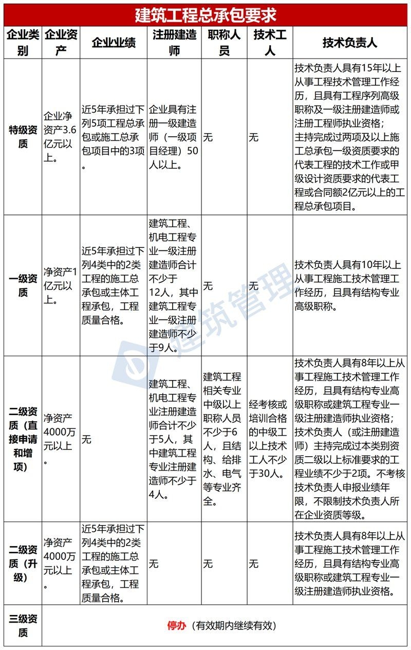 如何招聘和配置鋼結(jié)構(gòu)資質(zhì)人員（北京建筑工程資質(zhì)標(biāo)準(zhǔn)） 行業(yè)新聞 第8張