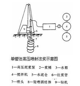 注漿加固工藝哪個(gè)最好？（注漿加固工藝中哪個(gè)最好，高壓噴射注漿加固工藝哪個(gè)最好） 行業(yè)新聞 第5張