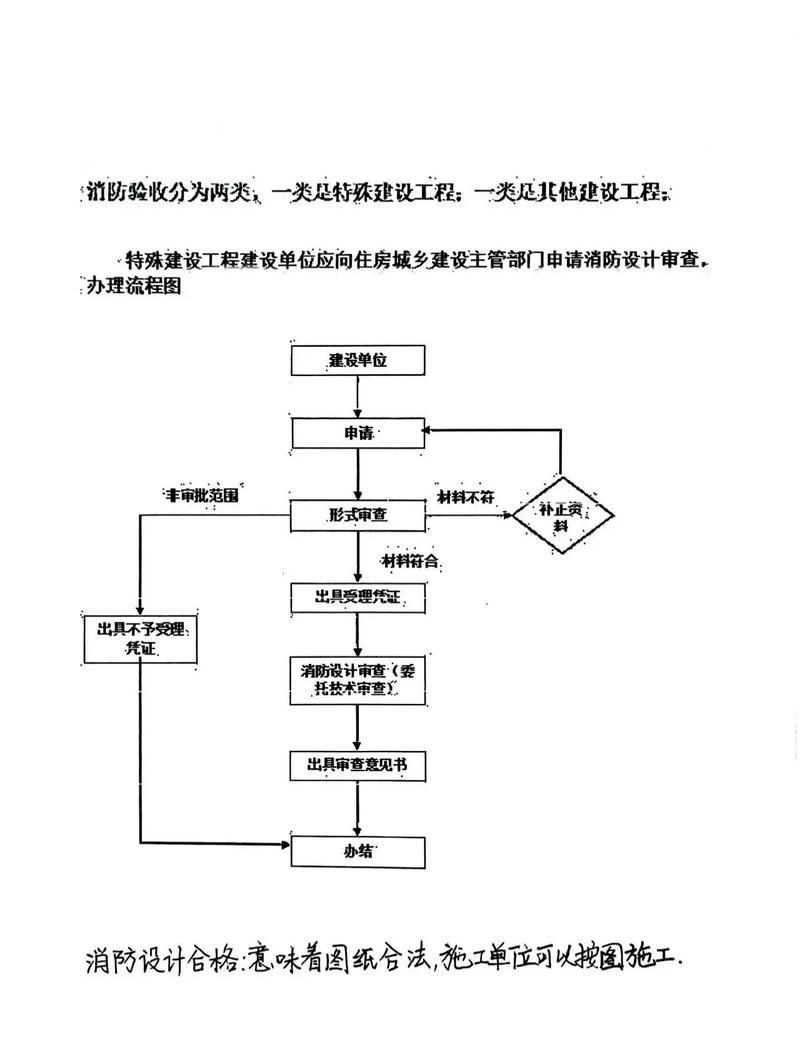 二次消防驗(yàn)收的流程是怎樣的？（二次消防驗(yàn)收流程圖） 行業(yè)新聞 第2張