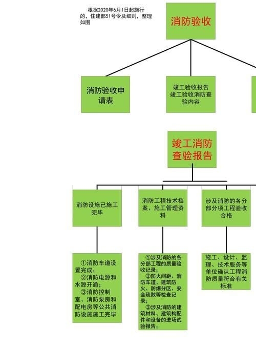 二次消防驗(yàn)收的流程是怎樣的？（二次消防驗(yàn)收流程圖） 行業(yè)新聞 第5張