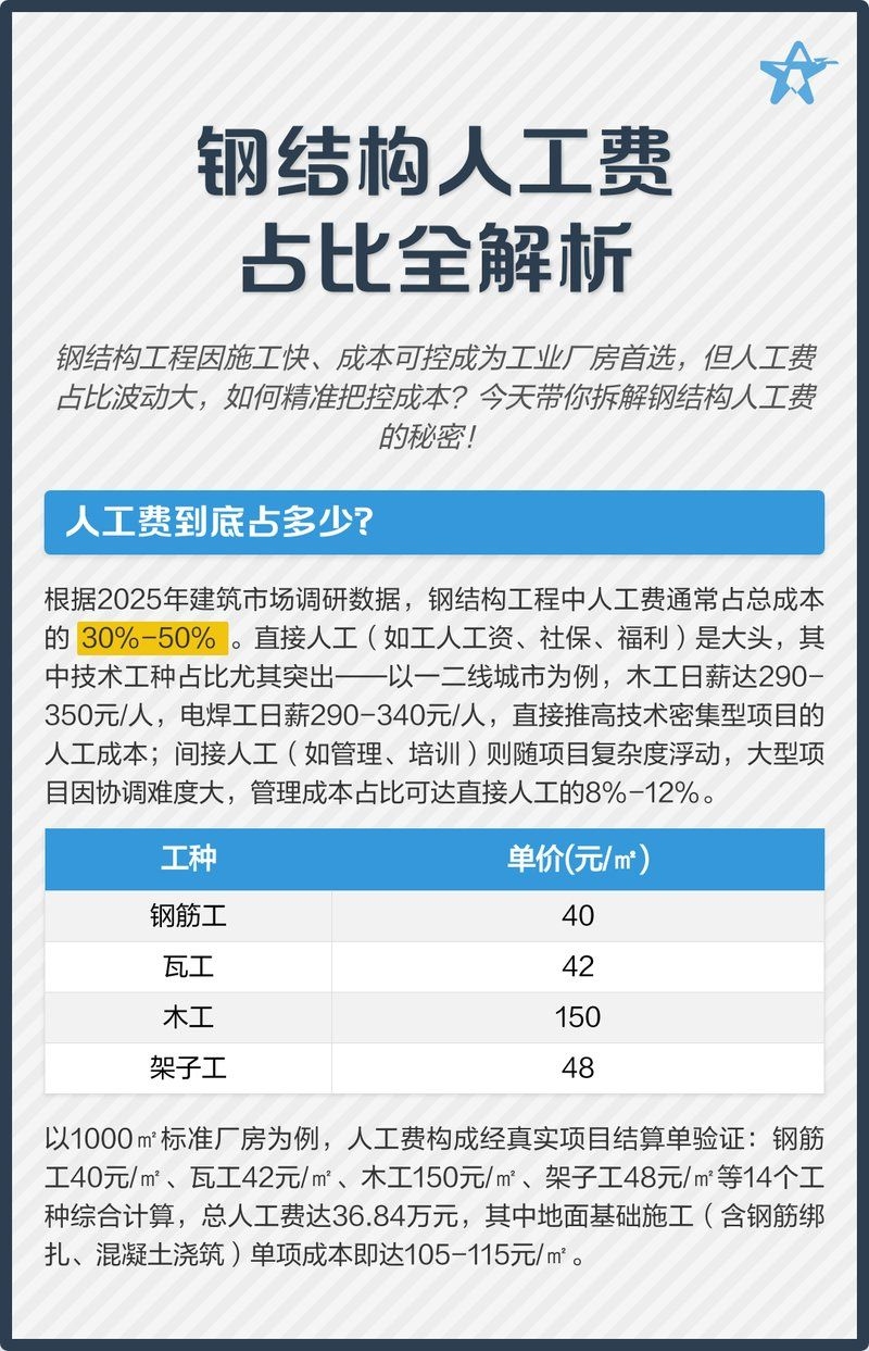 鋼結(jié)構(gòu)人工費有哪些影響因素（北京鋼結(jié)構(gòu)人工費的影響因素） 行業(yè)新聞 第1張