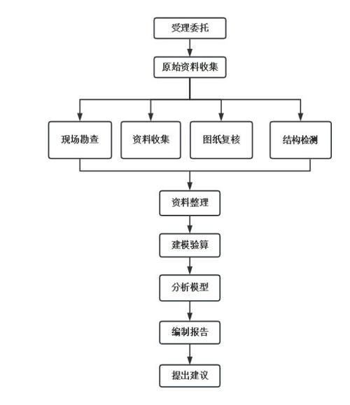 如何評(píng)估建筑結(jié)構(gòu)安全性？（建筑結(jié)構(gòu)安全性評(píng)估） 行業(yè)新聞 第7張