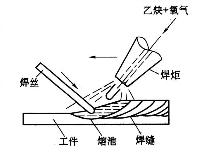 如何選擇適合的焊接工藝？（北京焊接工藝選擇） 行業(yè)新聞 第6張