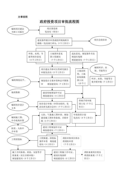 哪些情況下審批會延長（政府投資項(xiàng)目審批延長） 行業(yè)新聞 第5張