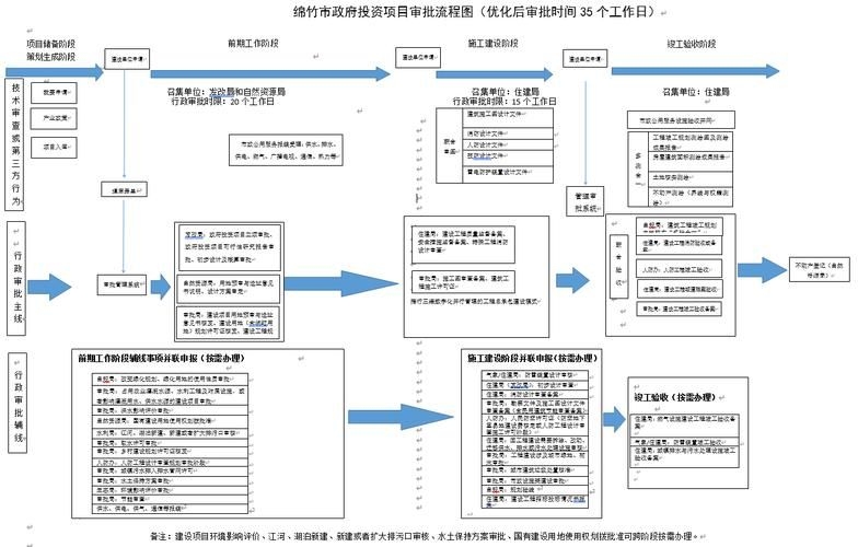 哪些情況下審批會延長（政府投資項(xiàng)目審批延長） 行業(yè)新聞 第6張