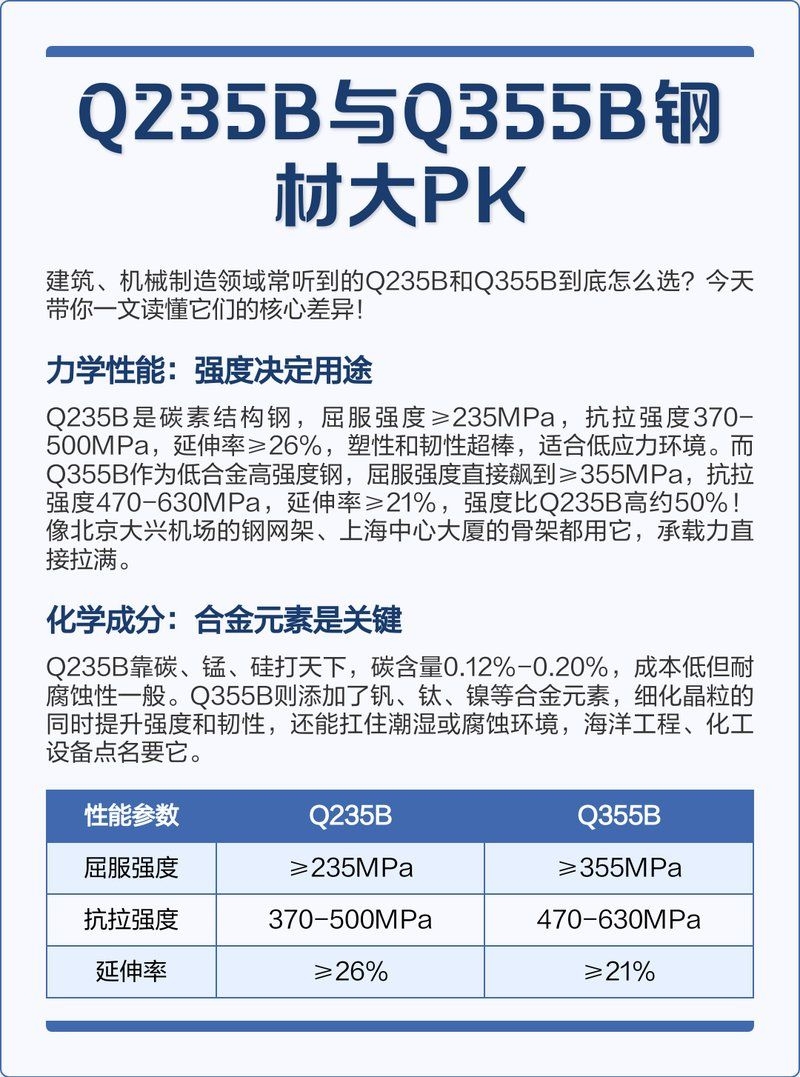 Q355B和Q235B鋼材有何區(qū)別？（q355b與q235b鋼材有何區(qū)別？） 行業(yè)新聞 第1張