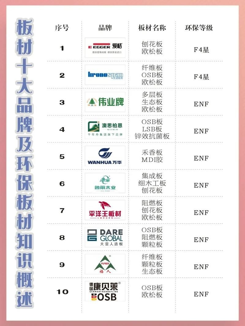 有哪些環(huán)保材料品牌推薦？（enf級(jí)環(huán)保板材品牌對(duì)比表enf級(jí)環(huán)保板材品牌對(duì)比表） 行業(yè)新聞 第3張