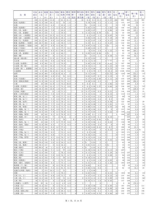 第6版有哪些新增內(nèi)容？（《中國(guó)食物成分表標(biāo)準(zhǔn)版》新增內(nèi)容） 行業(yè)新聞 第3張