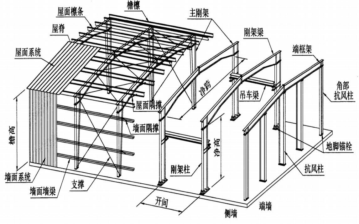 門式剛架設(shè)計(jì)要點(diǎn)清單有哪些？（門式剛架設(shè)計(jì)要點(diǎn)清單） 行業(yè)新聞 第7張