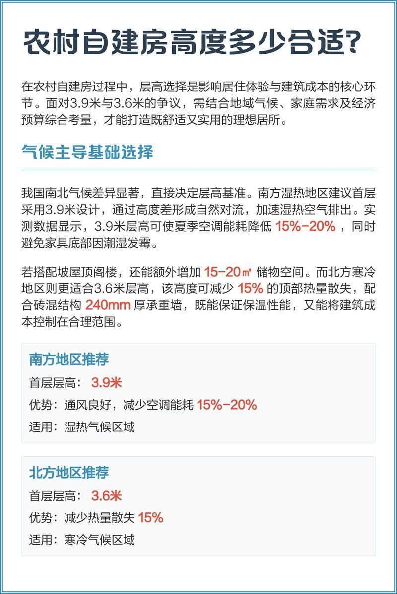 層高增加多少米比較經(jīng)濟？（農(nóng)村自建房高度多少合適看完這篇再決定筑墅營造社） 行業(yè)新聞 第1張