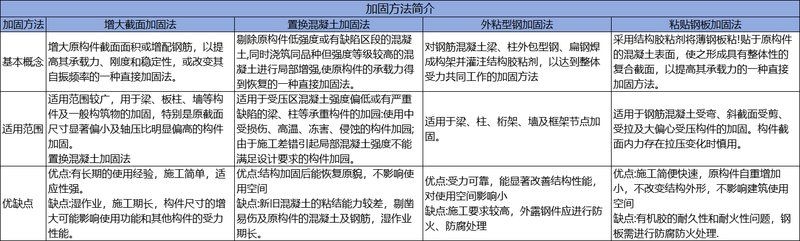 增大截面加固法具體如何操作？ 行業(yè)新聞 第3張