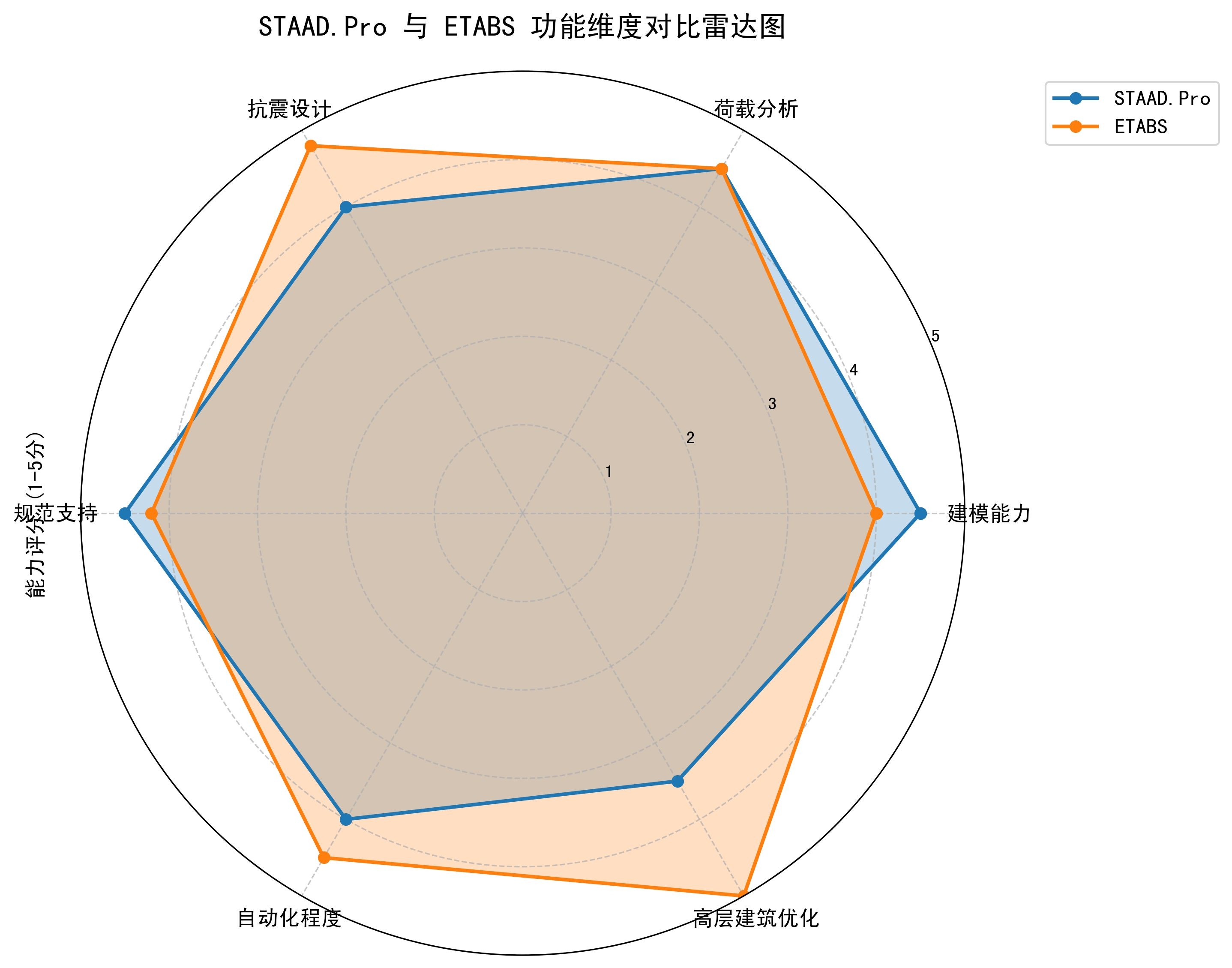 Staad和ETABS哪個(gè)更權(quán)威？（staad.pro與etabs） 行業(yè)新聞 第1張