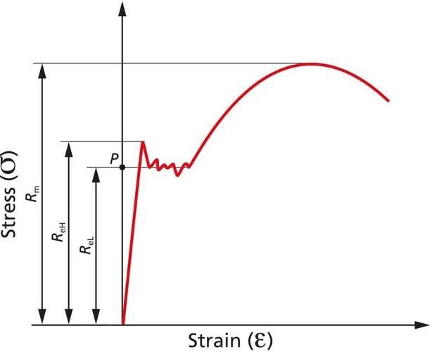 如何判斷鋼材是否符合標(biāo)準(zhǔn)？（gb/t228.1、gb/t228.1、gb/t228.1） 行業(yè)新聞 第8張