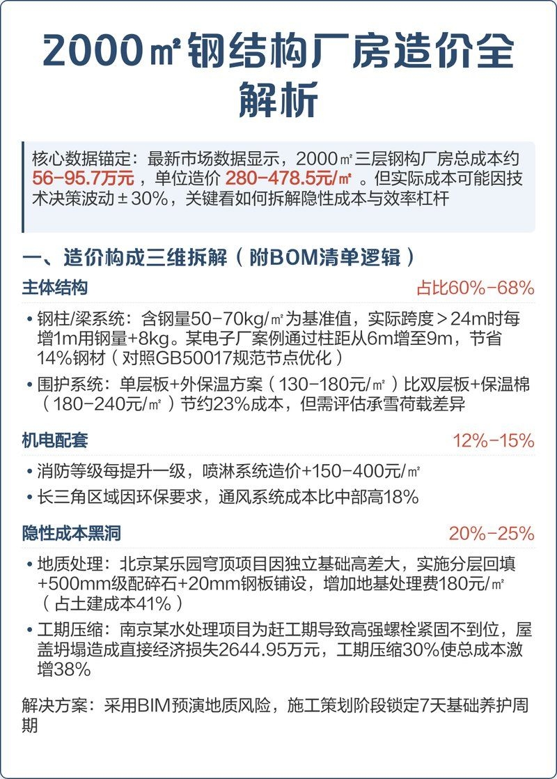給我一份詳細的鋼構(gòu)廠房造價表（給我一份詳細的鋼構(gòu)廠房造價表,搜索全網(wǎng)20篇資料） 行業(yè)新聞 第1張