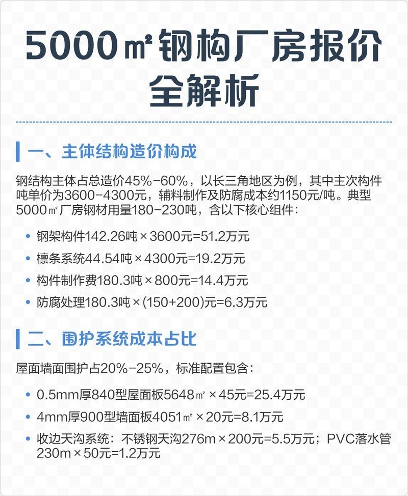 給我一份詳細的鋼構(gòu)廠房造價表（給我一份詳細的鋼構(gòu)廠房造價表,搜索全網(wǎng)20篇資料） 行業(yè)新聞 第2張