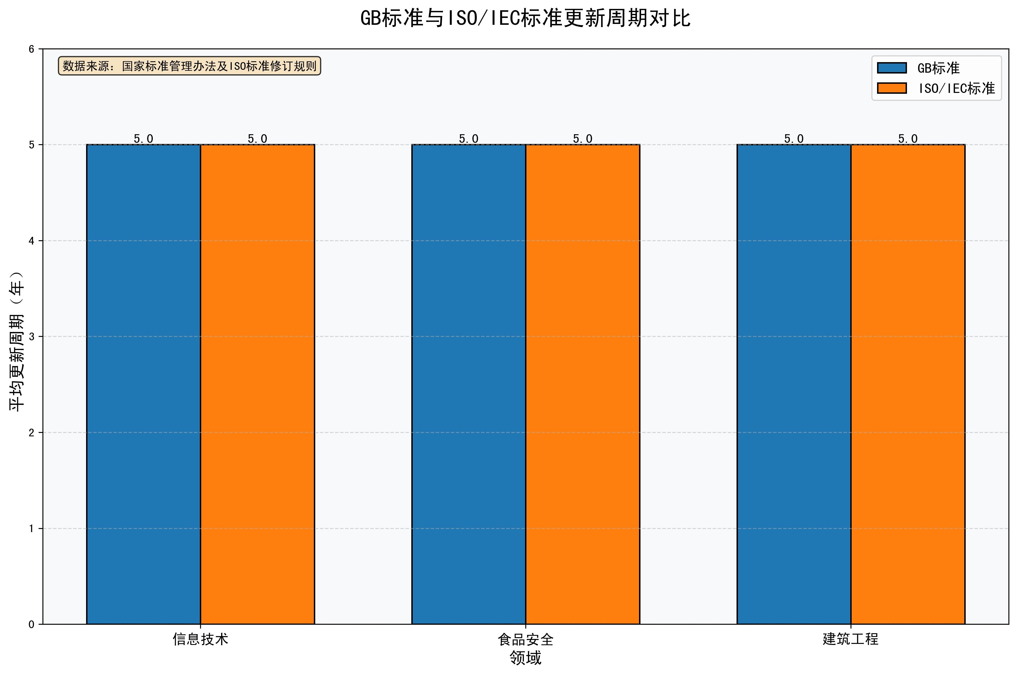 標(biāo)準(zhǔn)規(guī)范更新頻率（國(guó)家標(biāo)準(zhǔn)規(guī)范更新頻率（如iso、ieee）更新頻率） 行業(yè)新聞 第1張