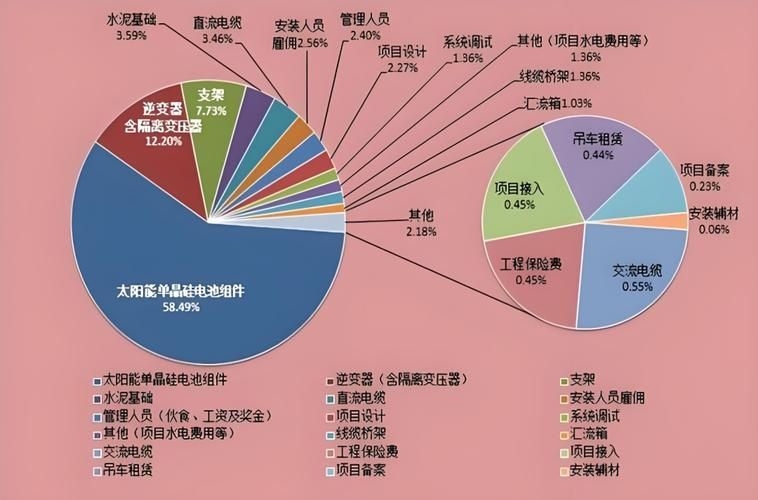 如何降低光伏板安裝費用？（如何降低光伏板安裝費用調(diào)用工具百度愛采購） 行業(yè)新聞 第2張
